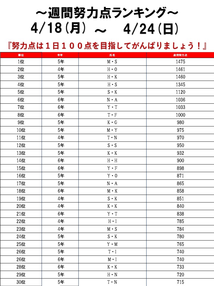 ☆2022/04/18～04/25 週間努力点ランキング☆