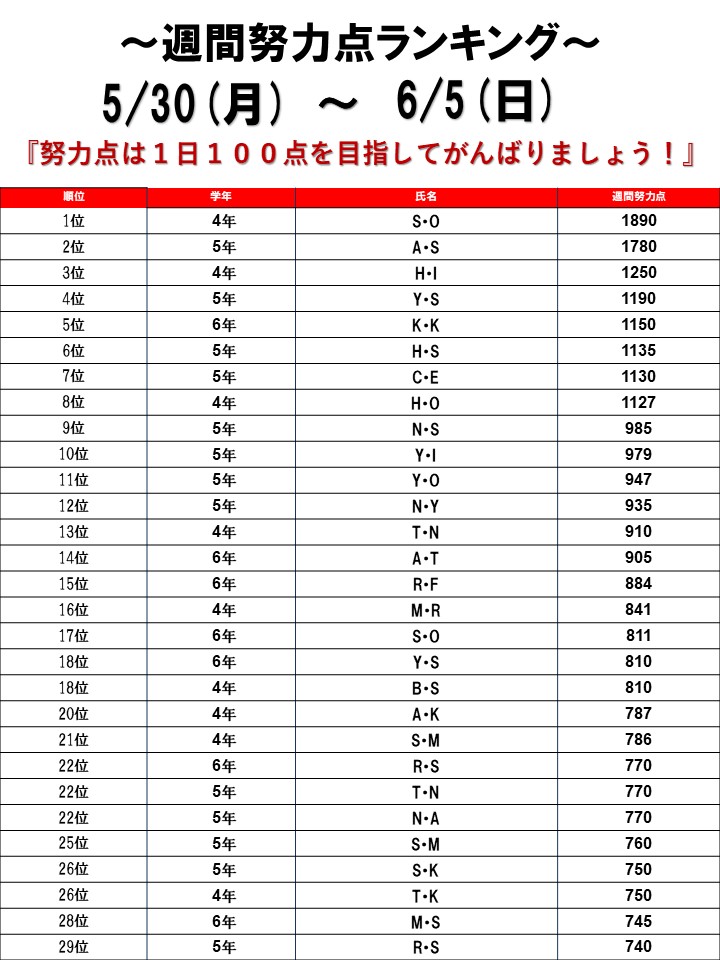 ☆2022/05/30～06/05 週間努力点ランキング☆