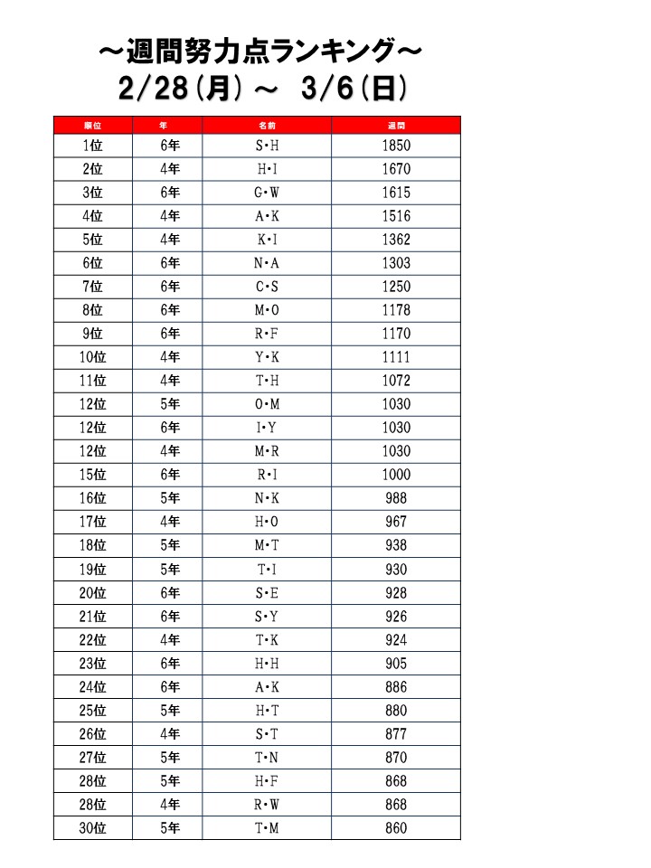 ☆2022/02/28～03/06 週間努力点ランキング☆