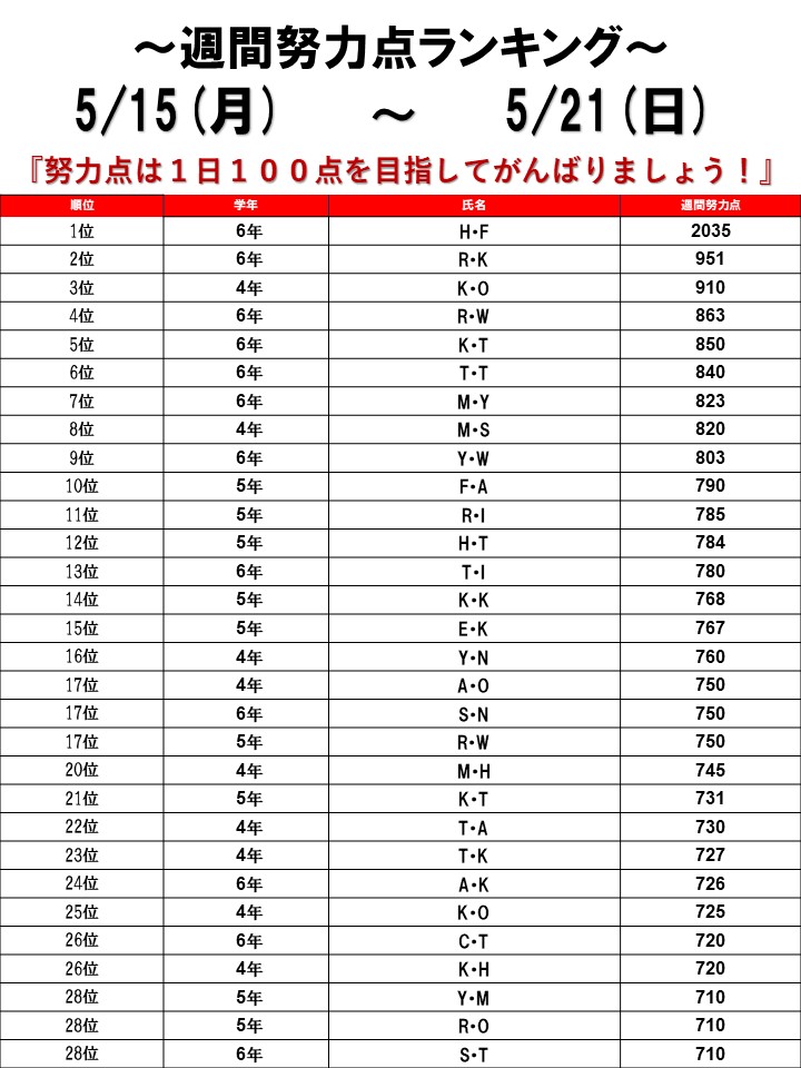 ☆2023/05/15～05/21 週間努力点ランキング☆