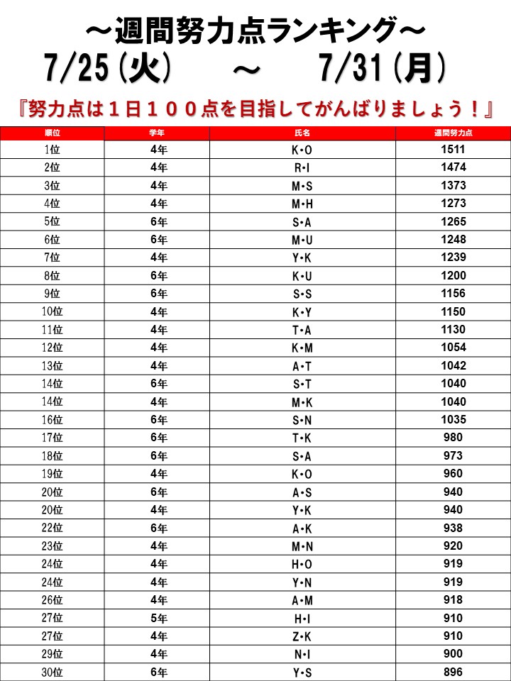 ☆2023/07/25～07/30 週間努力点ランキング☆