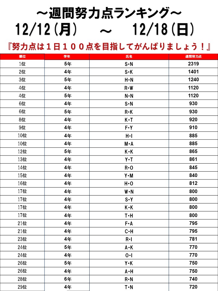 ☆2022/12/12～12/18 週間努力点ランキング☆