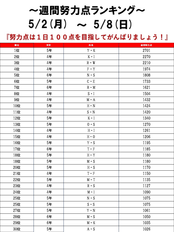 ☆2022/05/02～05/08 週間努力点ランキング☆