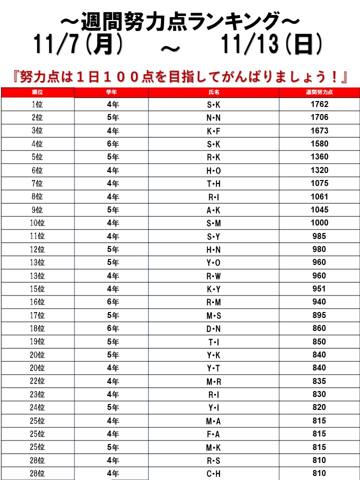 ☆2022/11/07～11/13 週間努力点ランキング☆