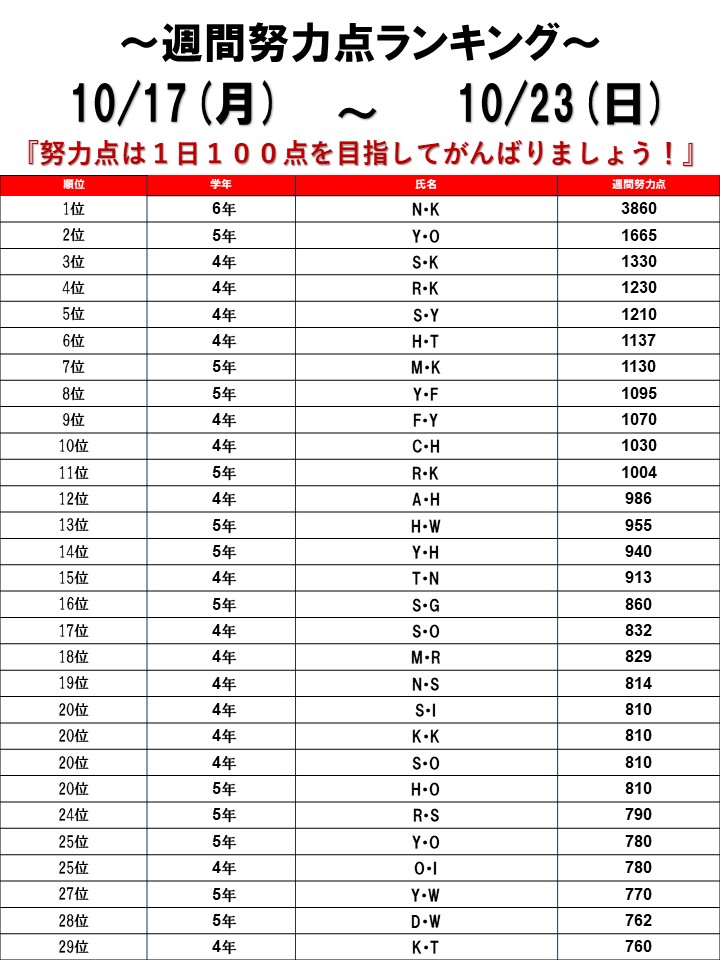 ☆2022/10/17～10/23 週間努力点ランキング☆