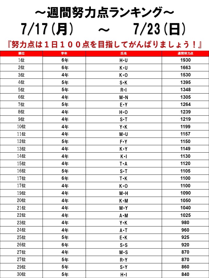 ☆2023/07/17～07/23 週間努力点ランキング☆