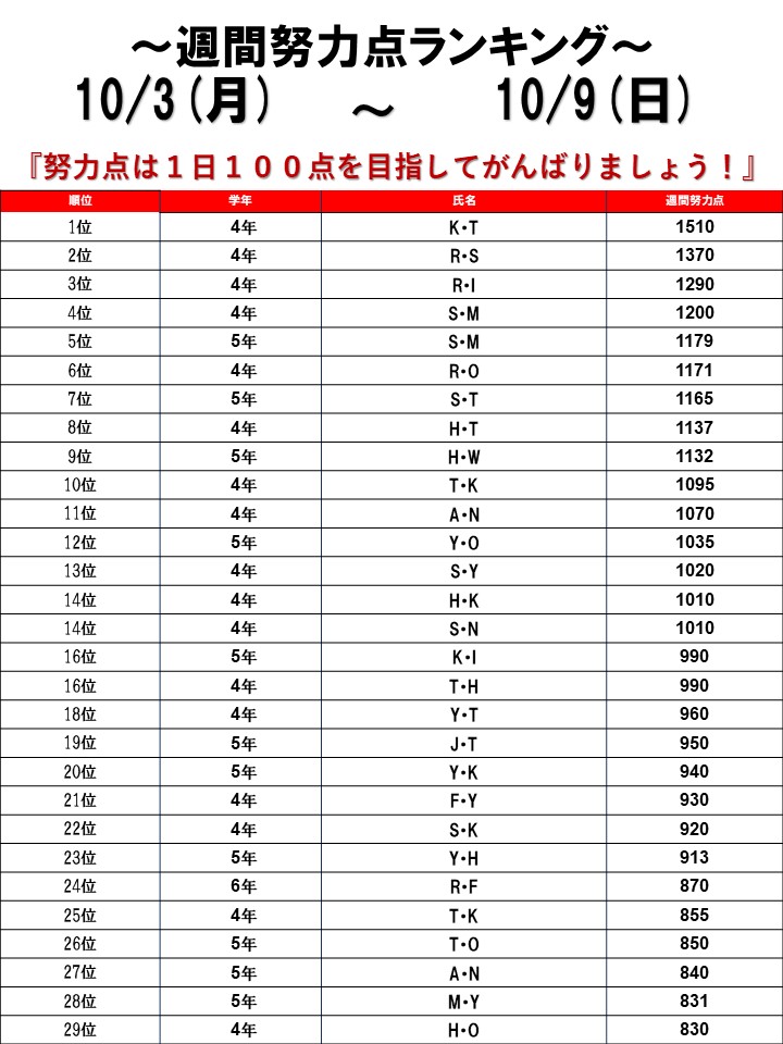 ☆2022/10/03～10/10 週間努力点ランキング☆