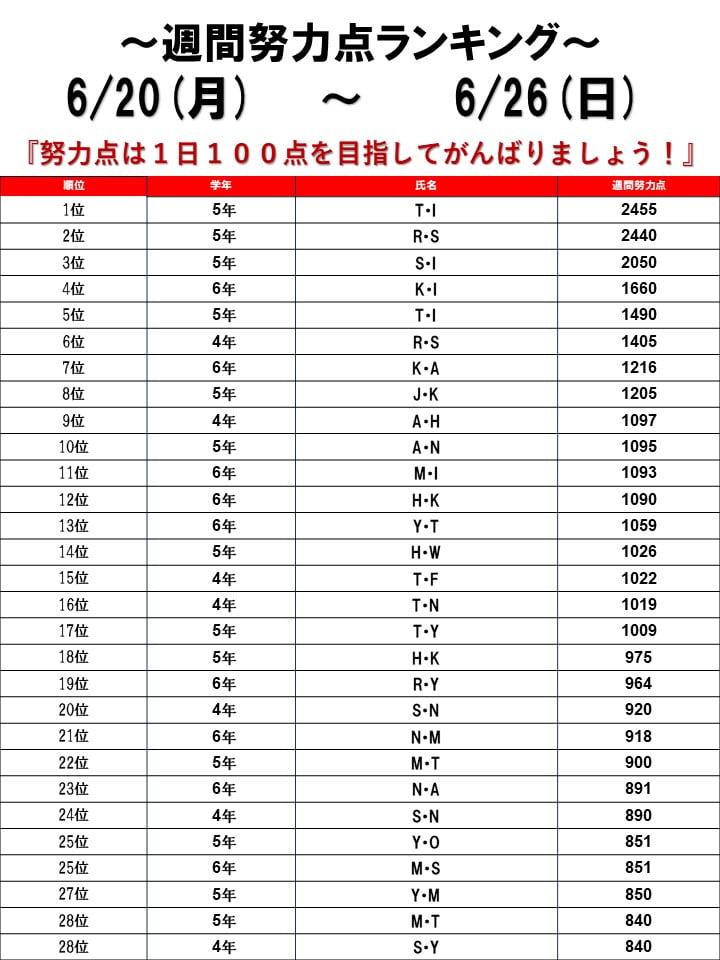 ☆2022/06/20～06/26 週間努力点ランキング☆