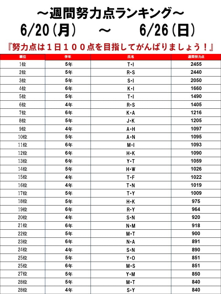 ☆2022/06/20～06/26 週間努力点ランキング☆