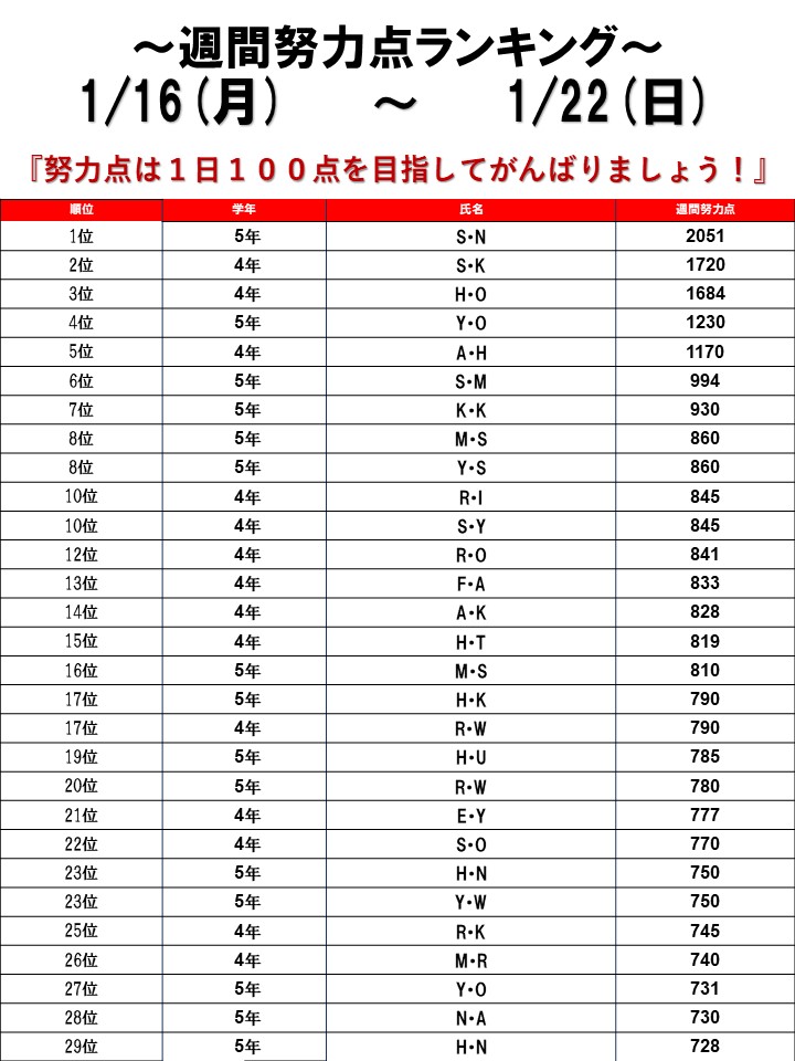 ☆2023/01/16~01/23 週間努力点点ランキング☆