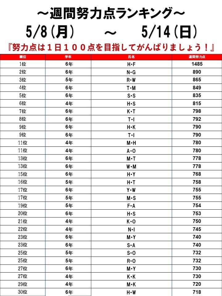 ☆2023/05/08～05/14 週間努力点ランキング☆