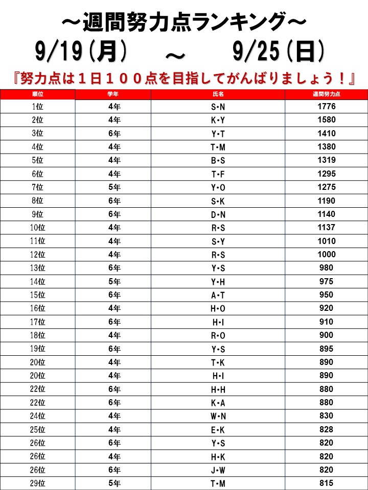 ☆2022/09/19～09/25 週間努力点ランキング☆