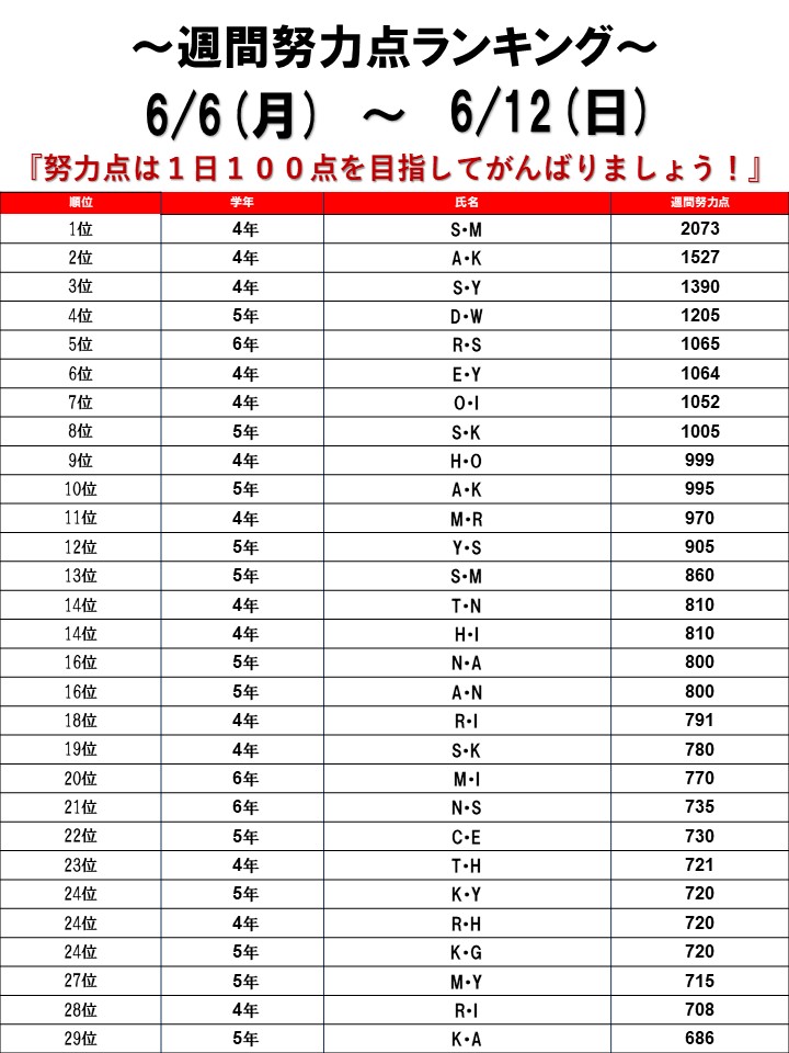 ☆2022/06/30～06/12 週間努力点ランキング☆