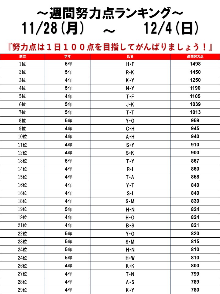 ☆2022/11/28～12/04 週間努力点ランキング☆