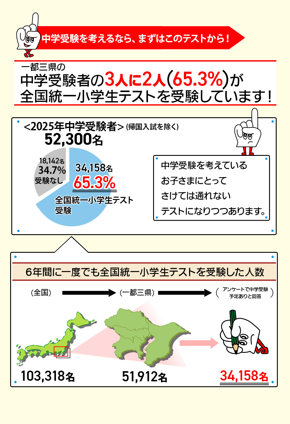 数字で見る！全国統一小学生テスト