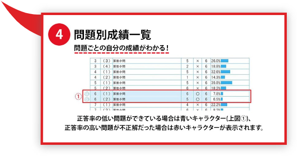 問題別成績
