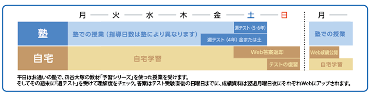 1週間の学習サイクル